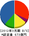 ピーエス三菱 貸借対照表 2012年3月期 ピーエス三菱 貸借対照表 2012年3月期