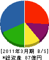 昭和アステック 貸借対照表 2011年3月期 昭和アステック 貸借対照表 2011年3月期