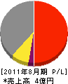 セイショウ 損益計算書 2011年8月期 セイショウ 損益計算書 2011年8月期