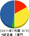 トモ建設 貸借対照表 2011年7月期 トモ建設 貸借対照表 2011年7月期