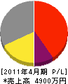 野州塗装工業 損益計算書 2011年4月期 野州塗装工業 損益計算書 2011年4月期