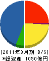 菱電商事 貸借対照表 2011年3月期 菱電商事 貸借対照表 2011年3月期