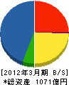 菱電商事 貸借対照表 2012年3月期 菱電商事 貸借対照表 2012年3月期