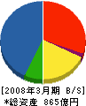 電通テック 貸借対照表 2008年3月期 電通テック 貸借対照表 2008年3月期
