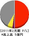 山*組 損益計算書 2011年2月期 山*組 損益計算書 2011年2月期