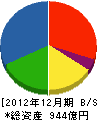 福田組 貸借対照表 2012年12月期 福田組 貸借対照表 2012年12月期