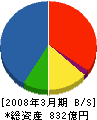 西華産業 貸借対照表 2008年3月期 西華産業 貸借対照表 2008年3月期