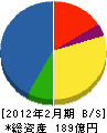 DXアンテナ 貸借対照表 2012年2月期 DXアンテナ 貸借対照表 2012年2月期