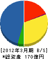 シーティーシー・テクノロジー 貸借対照表 2012年3月期 シーティーシー・テクノロジー 貸借対照表 2012年3月期