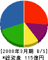 昭和コーポレーション 貸借対照表 2008年3月期 昭和コーポレーション 貸借対照表 2008年3月期