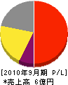日本クリーンシステム 損益計算書 2010年9月期 日本クリーンシステム 損益計算書 2010年9月期