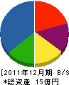 新東産業 貸借対照表 2011年12月期 新東産業 貸借対照表 2011年12月期
