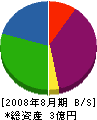 氷室建設 貸借対照表 2008年8月期 氷室建設 貸借対照表 2008年8月期