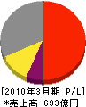 日本パーカライジング 損益計算書 2010年3月期 日本パーカライジング 損益計算書 2010年3月期