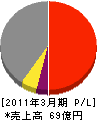 京葉興業 損益計算書 2011年3月期 京葉興業 損益計算書 2011年3月期