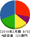 東武建設 貸借対照表 2010年2月期 東武建設 貸借対照表 2010年2月期