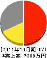 阪口塗装 損益計算書 2011年10月期 阪口塗装 損益計算書 2011年10月期