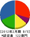 東武建設 貸借対照表 2012年2月期 東武建設 貸借対照表 2012年2月期