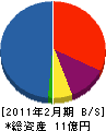 壽環境機材 貸借対照表 2011年2月期 壽環境機材 貸借対照表 2011年2月期