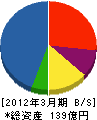 エムイーシーテクノ 貸借対照表 2012年3月期 エムイーシーテクノ 貸借対照表 2012年3月期