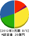 日化メンテナンス 貸借対照表 2012年3月期 日化メンテナンス 貸借対照表 2012年3月期