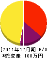 藤管工業 貸借対照表 2011年12月期 藤管工業 貸借対照表 2011年12月期