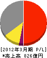日東紡績 損益計算書 2012年3月期 日東紡績 損益計算書 2012年3月期