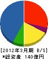 日本ファシリオ 貸借対照表 2012年3月期 日本ファシリオ 貸借対照表 2012年3月期
