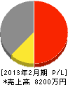 鈴満工務店 損益計算書 2013年2月期 鈴満工務店 損益計算書 2013年2月期