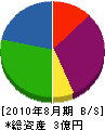 氷室建設 貸借対照表 2010年8月期 氷室建設 貸借対照表 2010年8月期