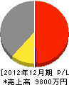 ゴールド建装 損益計算書 2012年12月期 ゴールド建装 損益計算書 2012年12月期