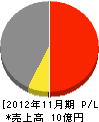 秋山土建 損益計算書 2012年11月期 秋山土建 損益計算書 2012年11月期