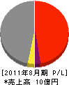 兼成運輸工業 損益計算書 2011年8月期 兼成運輸工業 損益計算書 2011年8月期