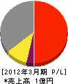 高橋電業 損益計算書 2012年3月期 高橋電業 損益計算書 2012年3月期
