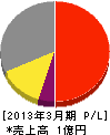 高橋電業 損益計算書 2013年3月期 高橋電業 損益計算書 2013年3月期