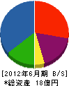 七保 貸借対照表 2012年6月期 七保 貸借対照表 2012年6月期