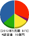 深阪工務店 貸借対照表 2012年5月期 深阪工務店 貸借対照表 2012年5月期