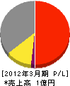池田工業 損益計算書 2012年3月期 池田工業 損益計算書 2012年3月期