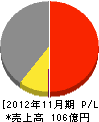 くろがね工作所 損益計算書 2012年11月期 くろがね工作所 損益計算書 2012年11月期