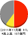 くろがね工作所 損益計算書 2011年11月期 くろがね工作所 損益計算書 2011年11月期