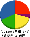 木村土建 貸借対照表 2012年9月期 木村土建 貸借対照表 2012年9月期