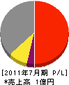 エイチケイ 損益計算書 2011年7月期 エイチケイ 損益計算書 2011年7月期