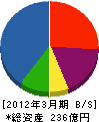 西原衛生工業所 貸借対照表 2012年3月期 西原衛生工業所 貸借対照表 2012年3月期