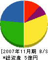 仲谷工務店 貸借対照表 2007年11月期 仲谷工務店 貸借対照表 2007年11月期