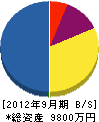 中央報知機 貸借対照表 2012年9月期 中央報知機 貸借対照表 2012年9月期