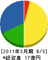 フロント工事 貸借対照表 2011年3月期 フロント工事 貸借対照表 2011年3月期