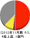 日産化工機 損益計算書 2012年11月期 日産化工機 損益計算書 2012年11月期