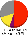 夏目製作所 損益計算書 2012年12月期 夏目製作所 損益計算書 2012年12月期