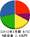 富士通 貸借対照表 2012年3月期 富士通 貸借対照表 2012年3月期