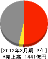 三信電気 損益計算書 2012年3月期 三信電気 損益計算書 2012年3月期